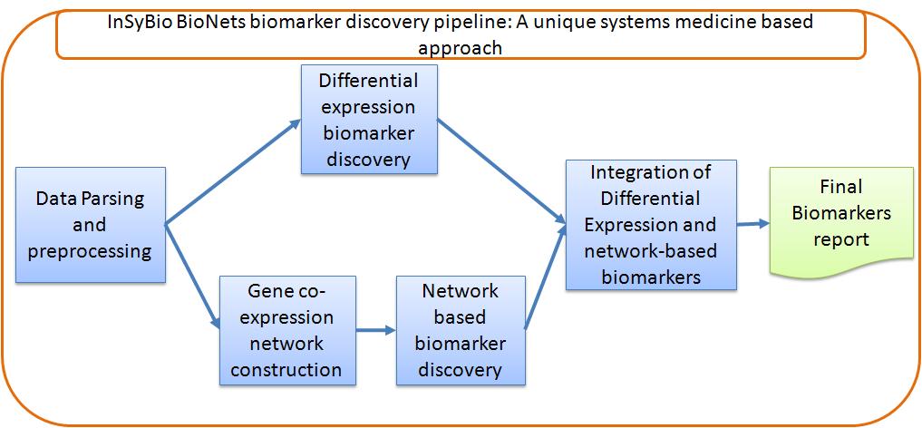 InSyBio BioNets biomarker discovery pipeline