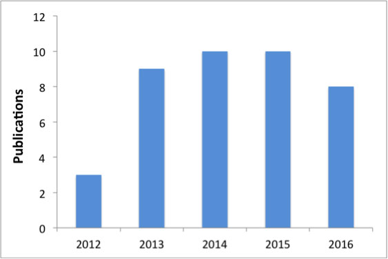 Number of articles published by scholars of the programme.
